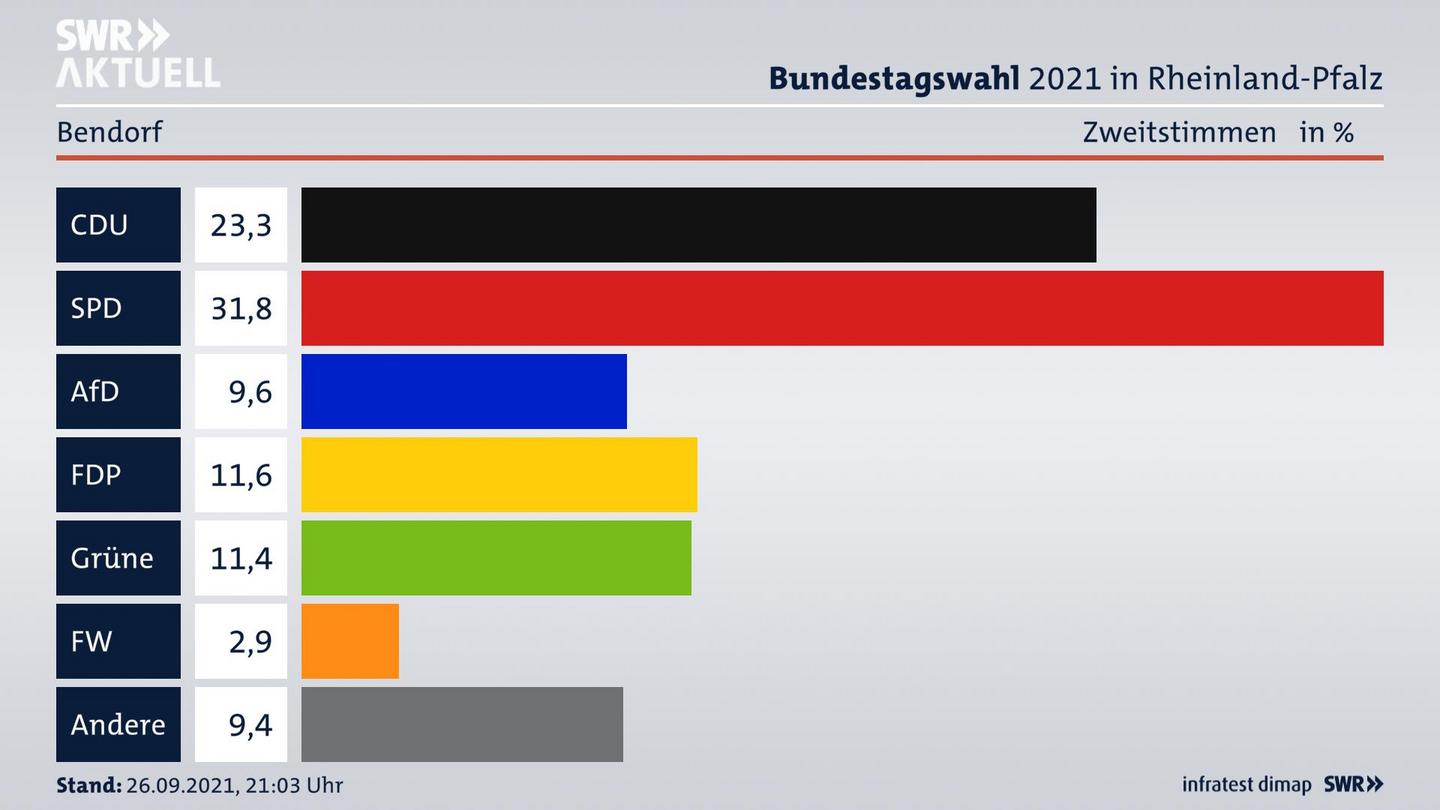 ES3ElectionBTW21Specific