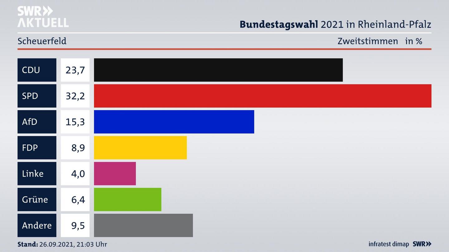 ES3ElectionBTW21Specific
