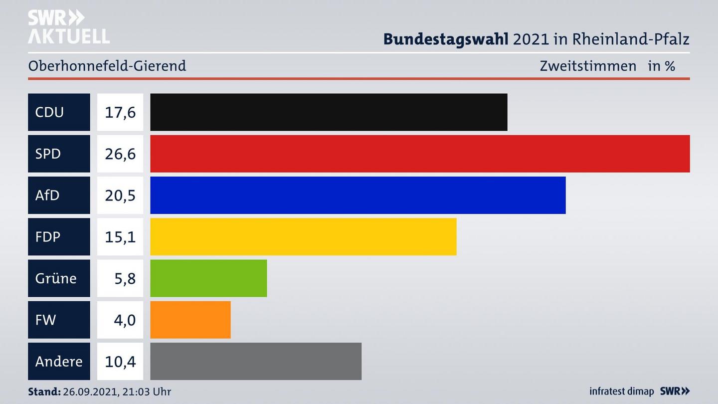 ES3ElectionBTW21Specific