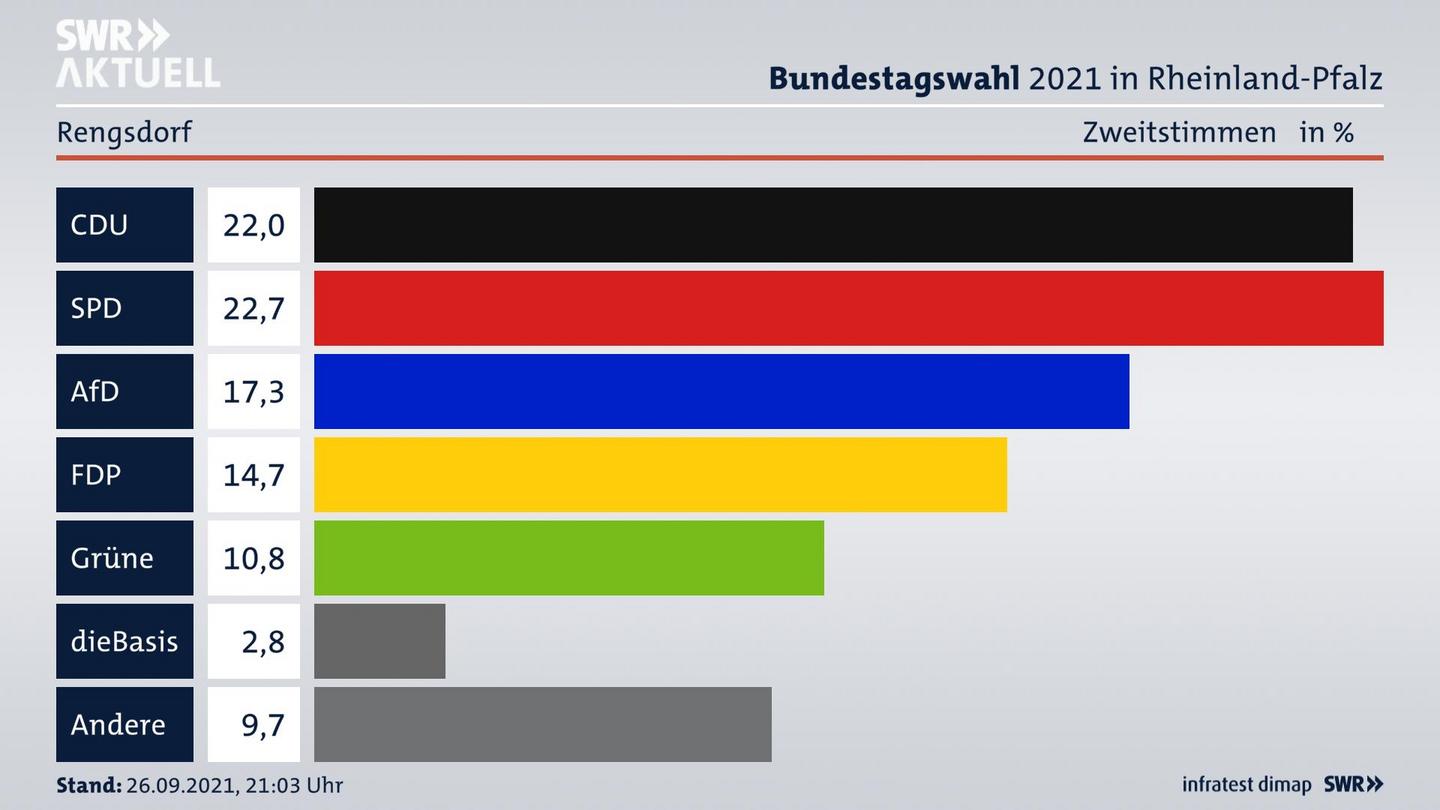 ES3ElectionBTW21Specific