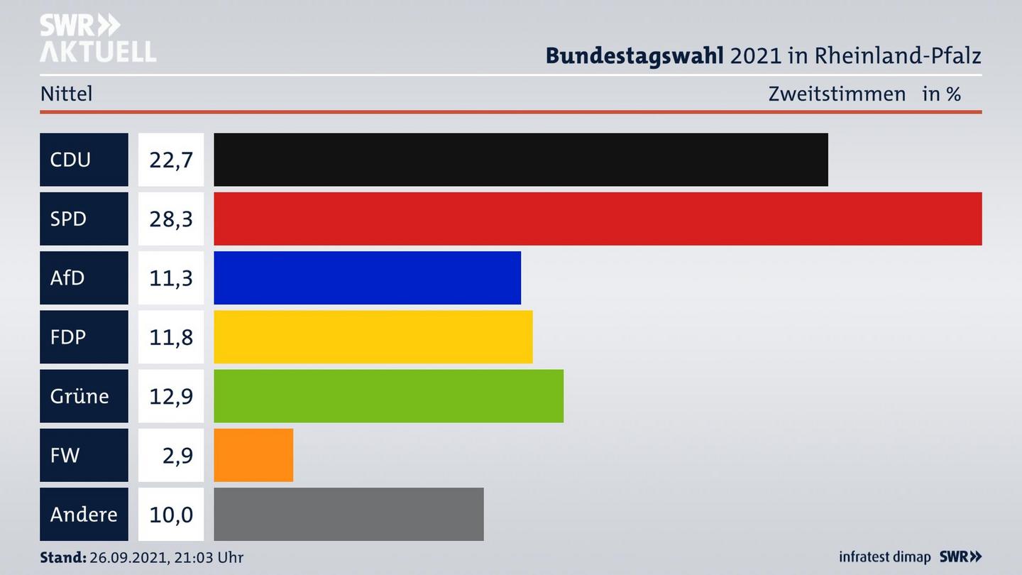 ES3ElectionBTW21Specific