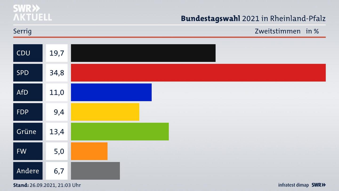 ES3ElectionBTW21Specific