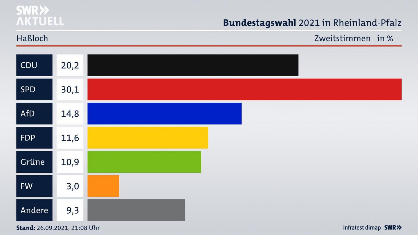 ES3ElectionBTW21Specific