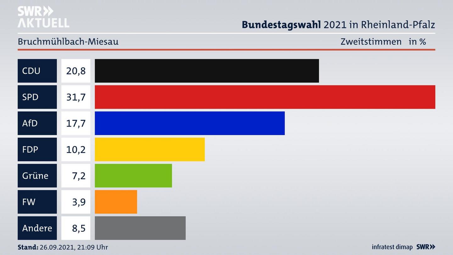 ES3ElectionBTW21Specific