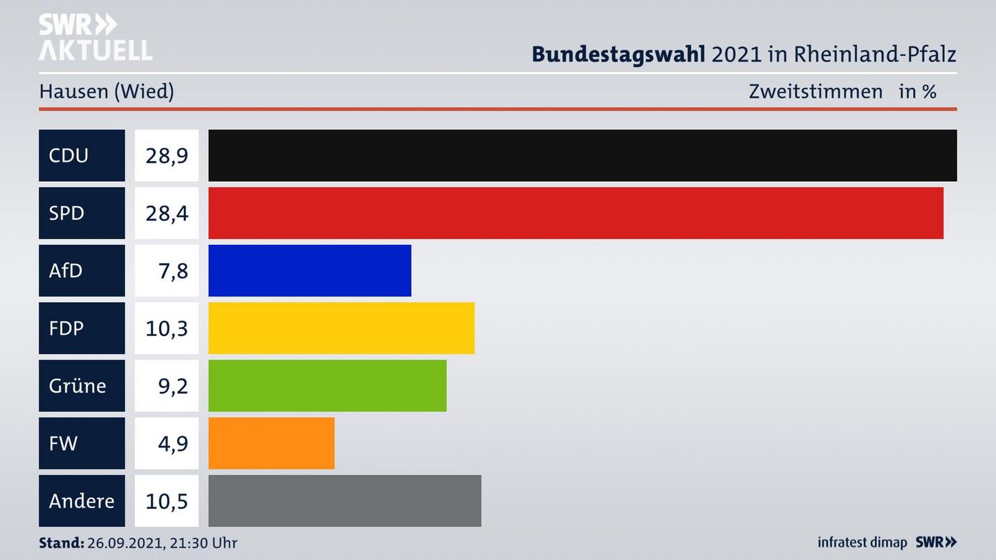 ES3ElectionBTW21Specific