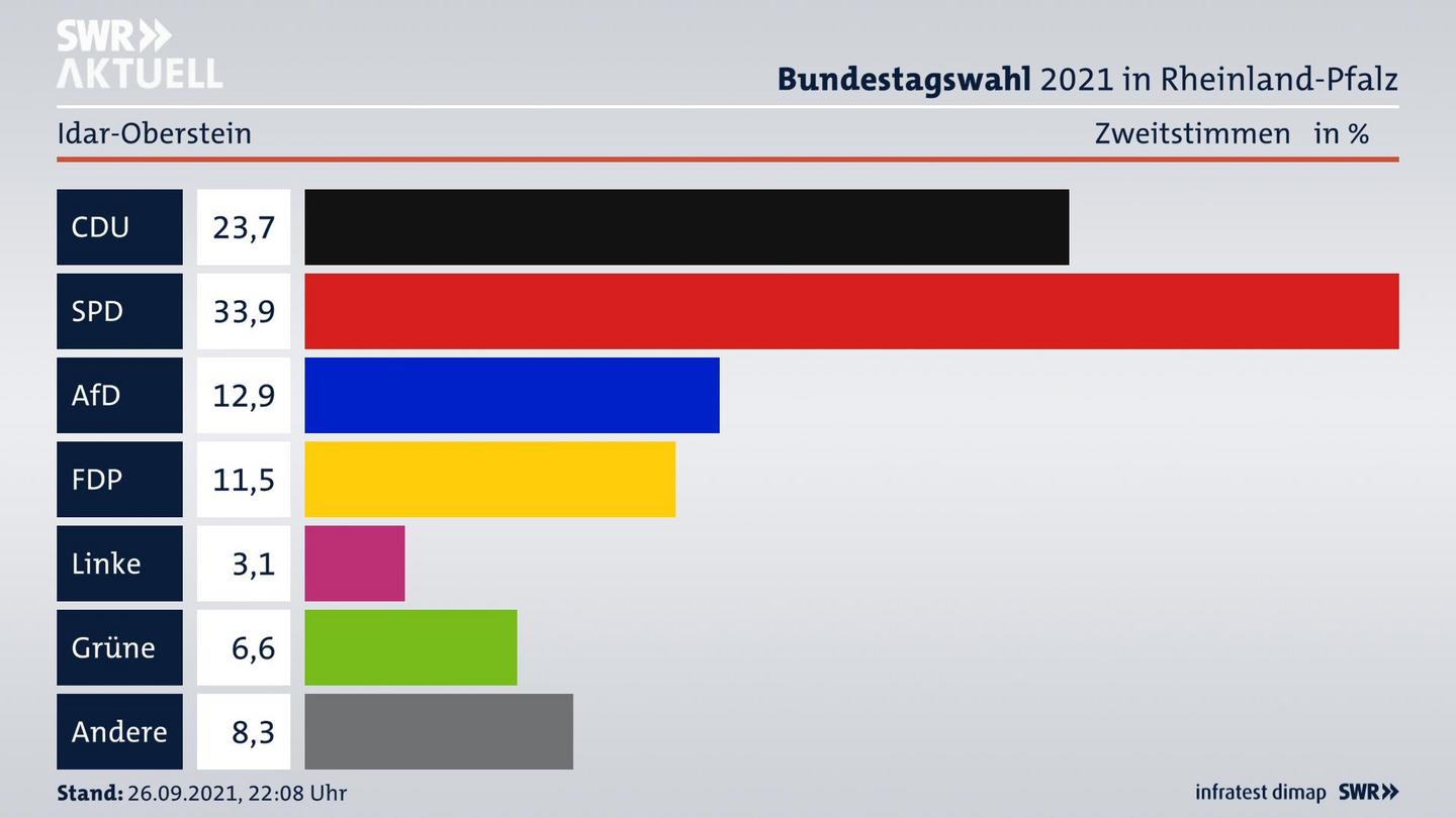 ES3ElectionBTW21Specific