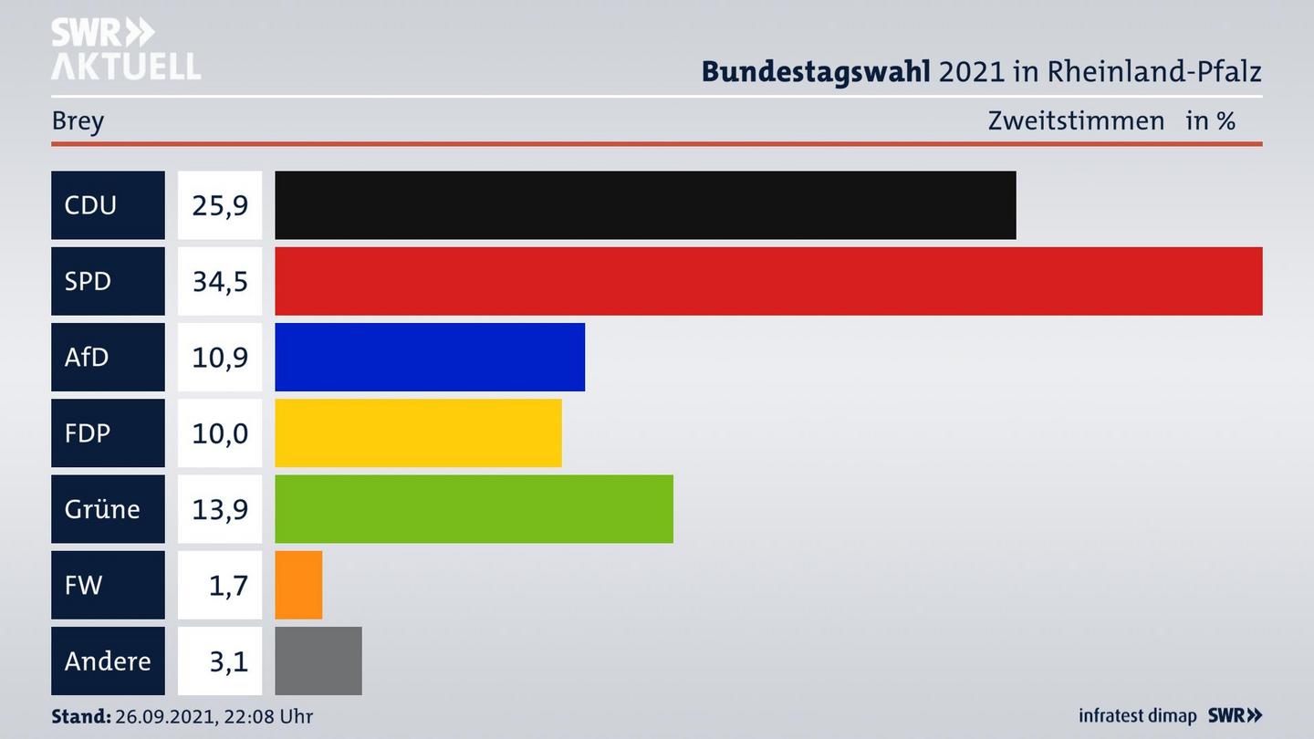 ES3ElectionBTW21Specific