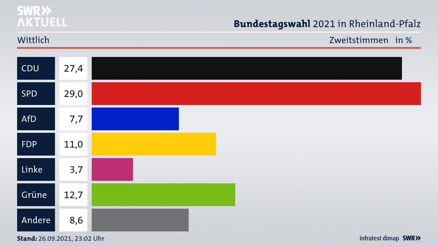 ES3ElectionBTW21Specific