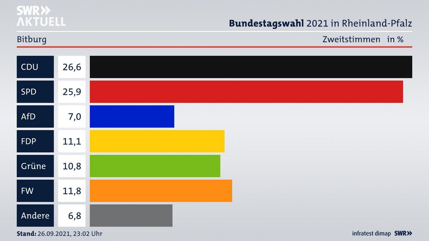 ES3ElectionBTW21Specific