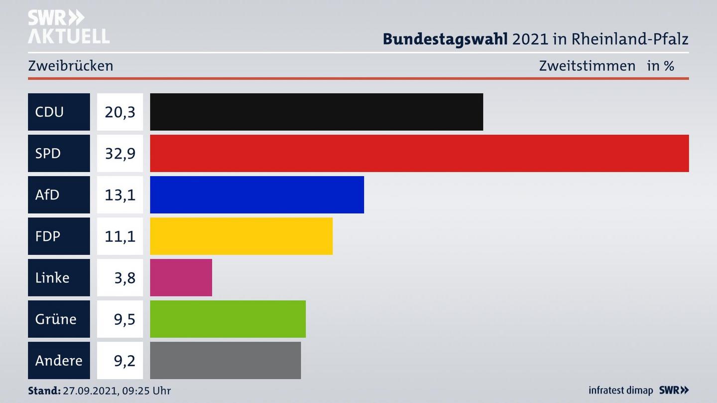 ES3ElectionBTW21Specific